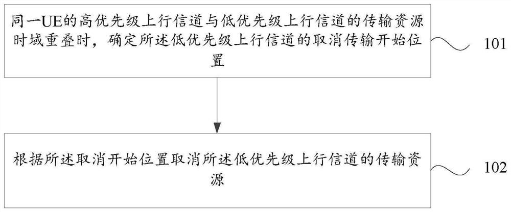 Channel conflict processing method and device, equipment and storage medium