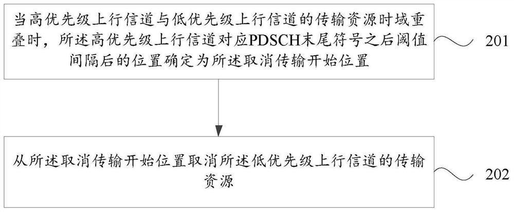 Channel conflict processing method and device, equipment and storage medium