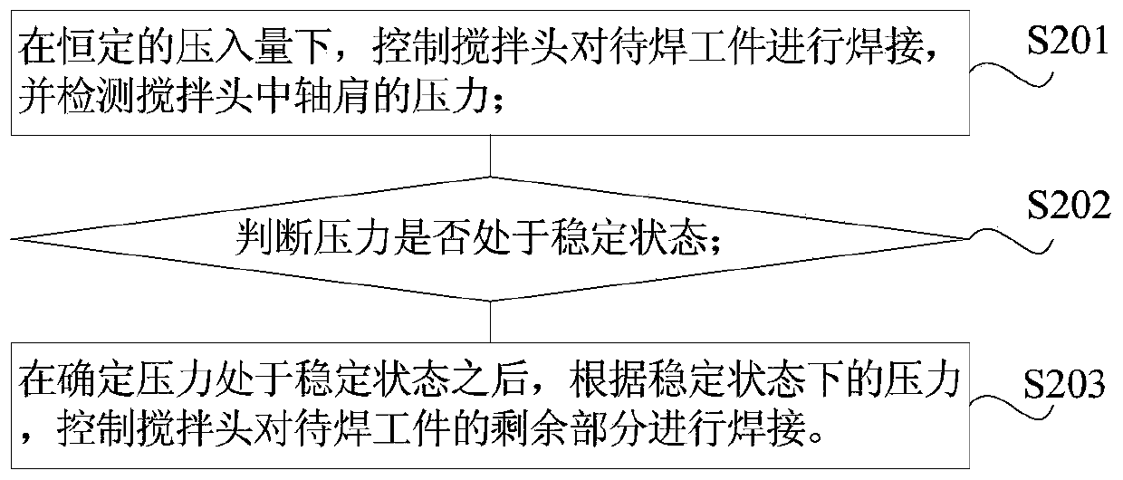 Friction stir welding control method and equipment