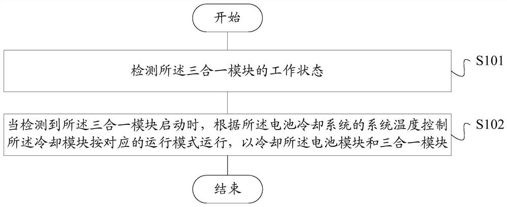 Battery cooling system for automobile, control method and device of battery cooling system, storage medium and terminal