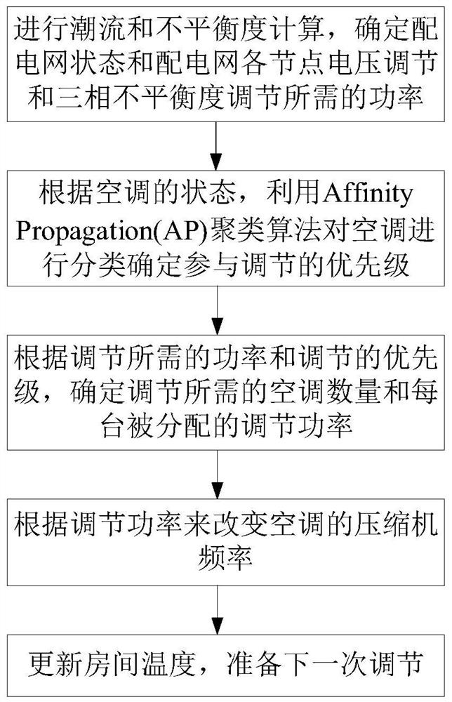 A three-phase distribution network voltage regulation method based on inverter air conditioner