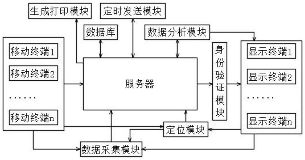 Mobile terminal body temperature monitoring management system based on big data