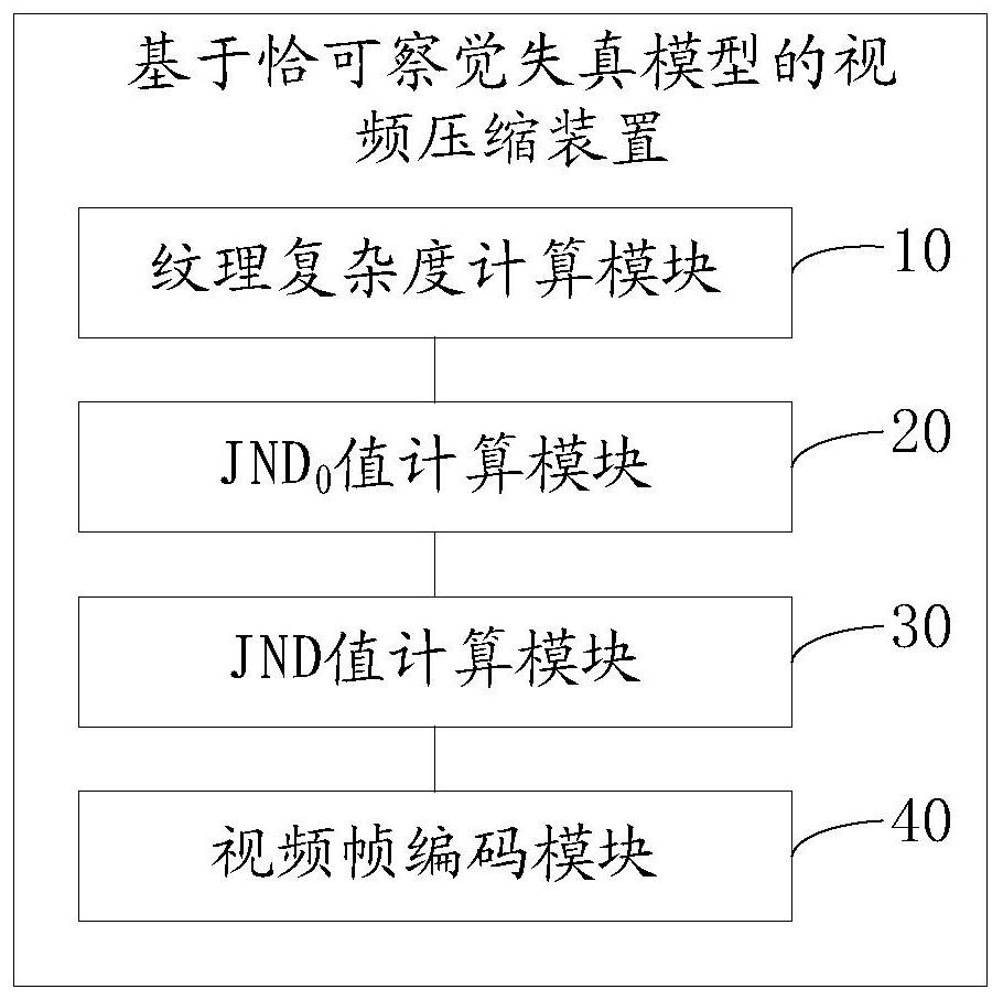 Video Compression Method and Device Based on Just Perceptible Distortion Model