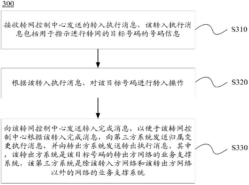 Method and device for mobile number portability