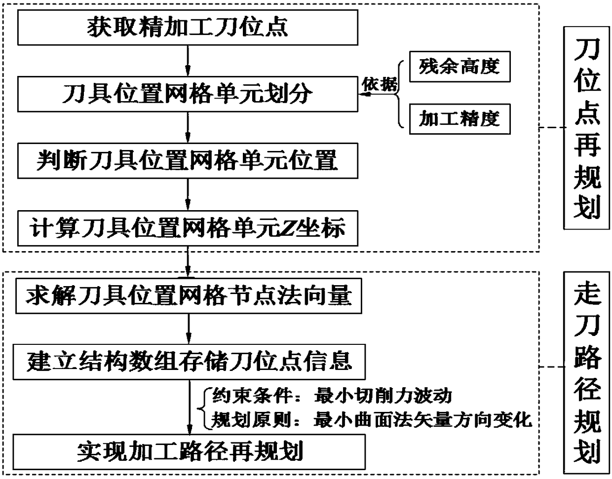 Tool Path Planning Method for Surface Machining Constrained by Cutting Force Fluctuation