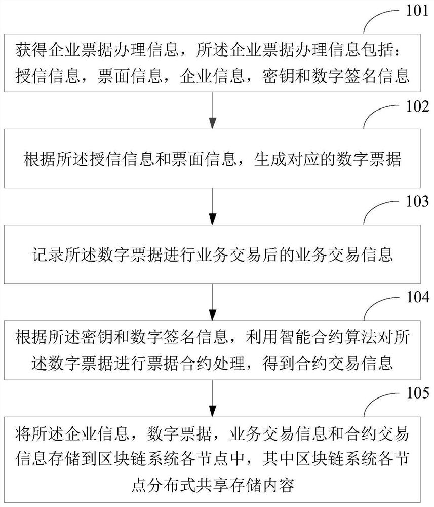 Bank bill management method and device based on block chain