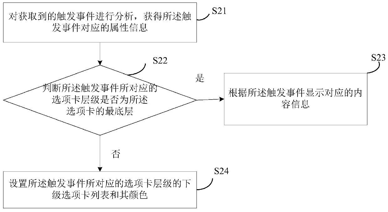 Multi-level tab plug-in construction method and its setting method and device