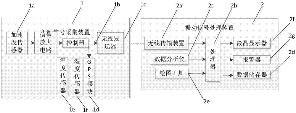 Automobile vibration fault detection system and detection data analysis method thereof