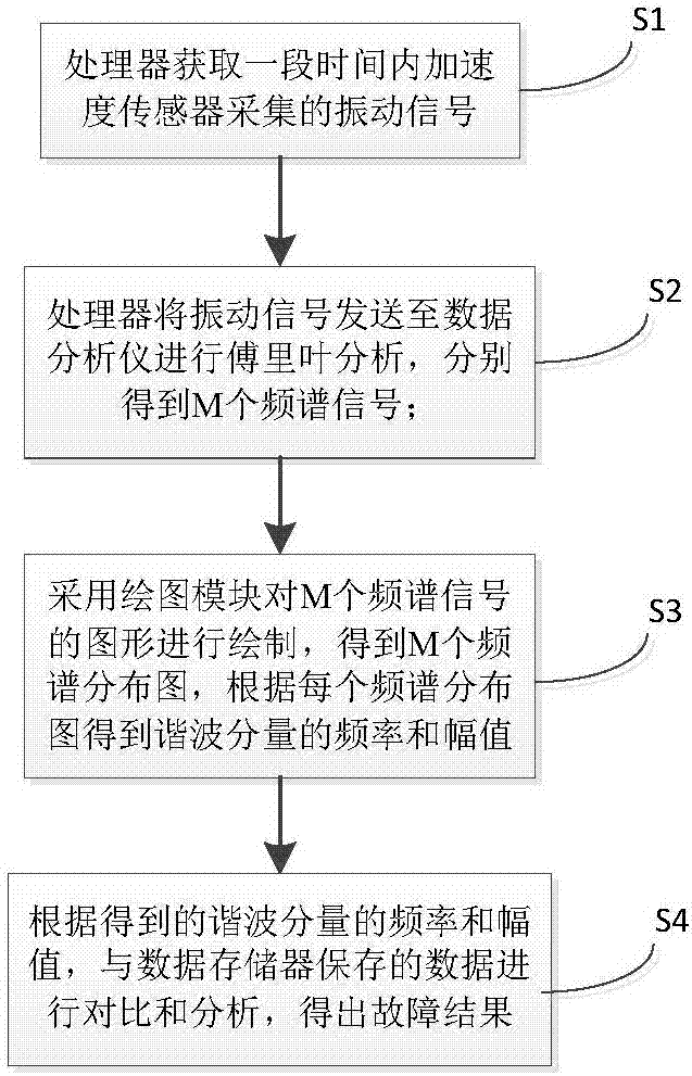 Automobile vibration fault detection system and detection data analysis method thereof