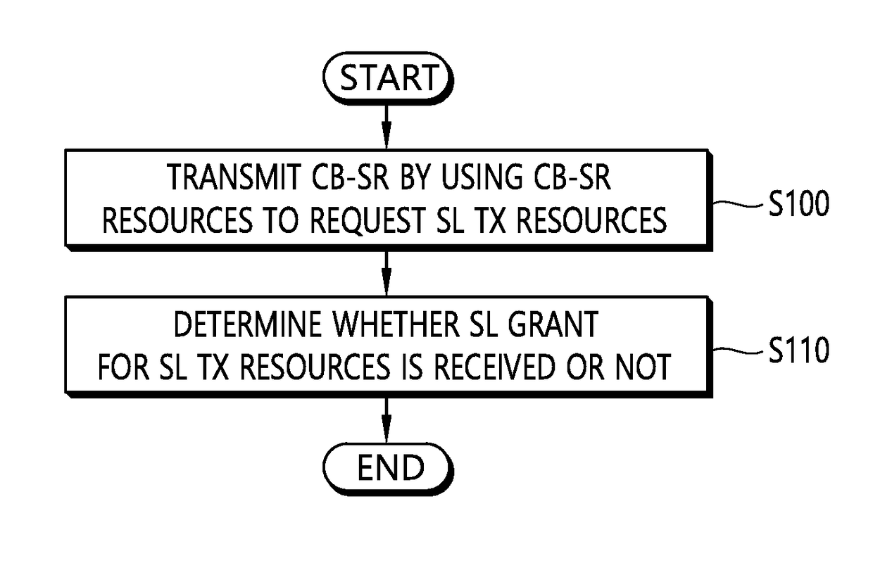 Method and apparatus for performing sidelink transmission based on contention based scheduling request in wireless communication system