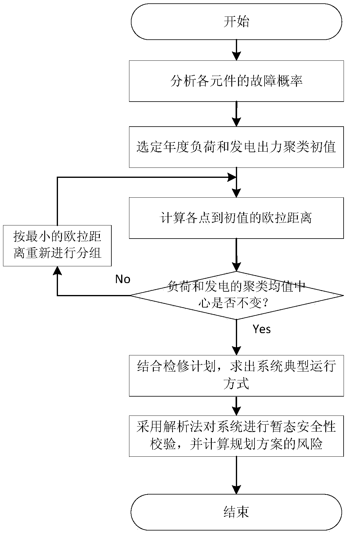 A risk assessment method for power grid planning schemes that takes into account the operation mode of the power system