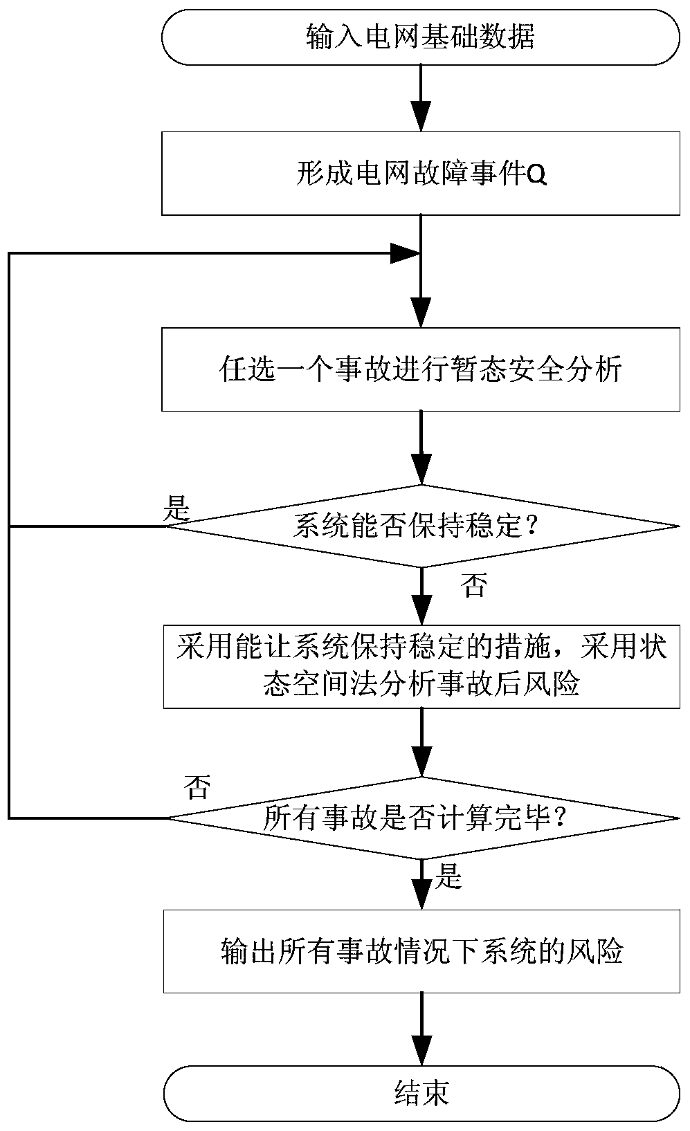 A risk assessment method for power grid planning schemes that takes into account the operation mode of the power system