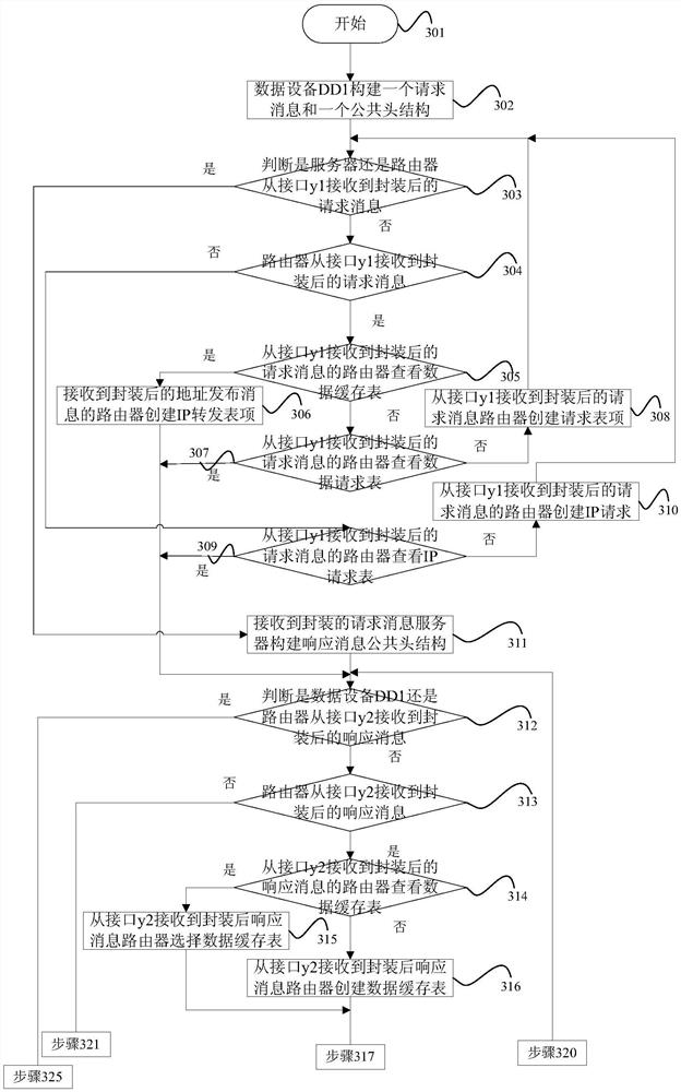 An Efficient Future Network Data Communication Method