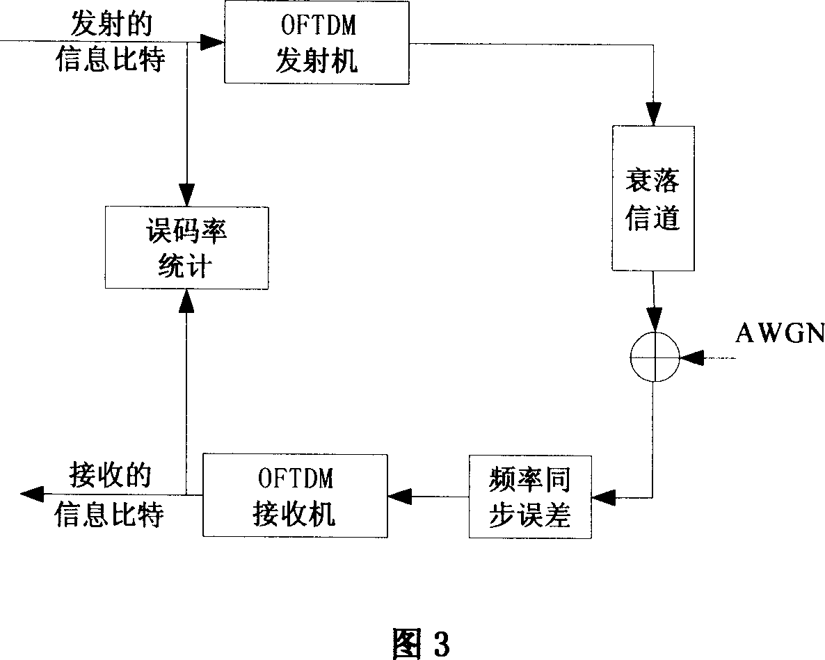 Multi-cast and unicast compatible orthogonal frequency division and time division multiplexing transmission, receiving machine and its method