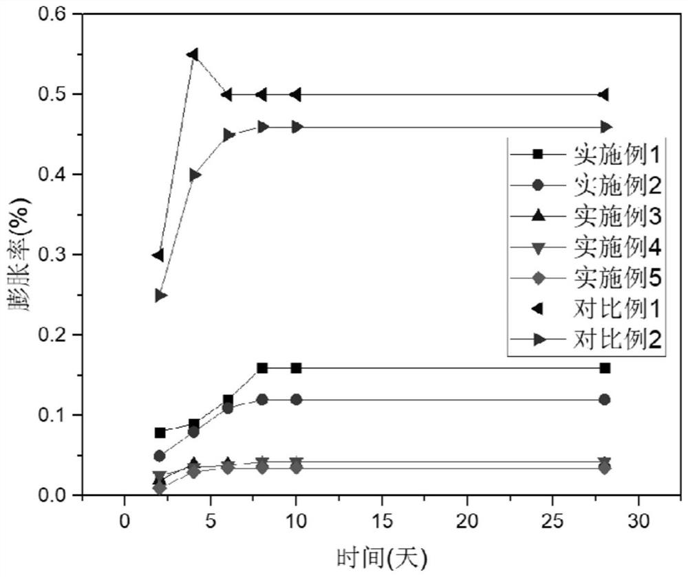 A kind of improvement method of sulfuric acid saline soil