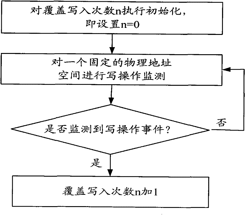 Device and method for detecting object reuse performance of host computer based on hard disk