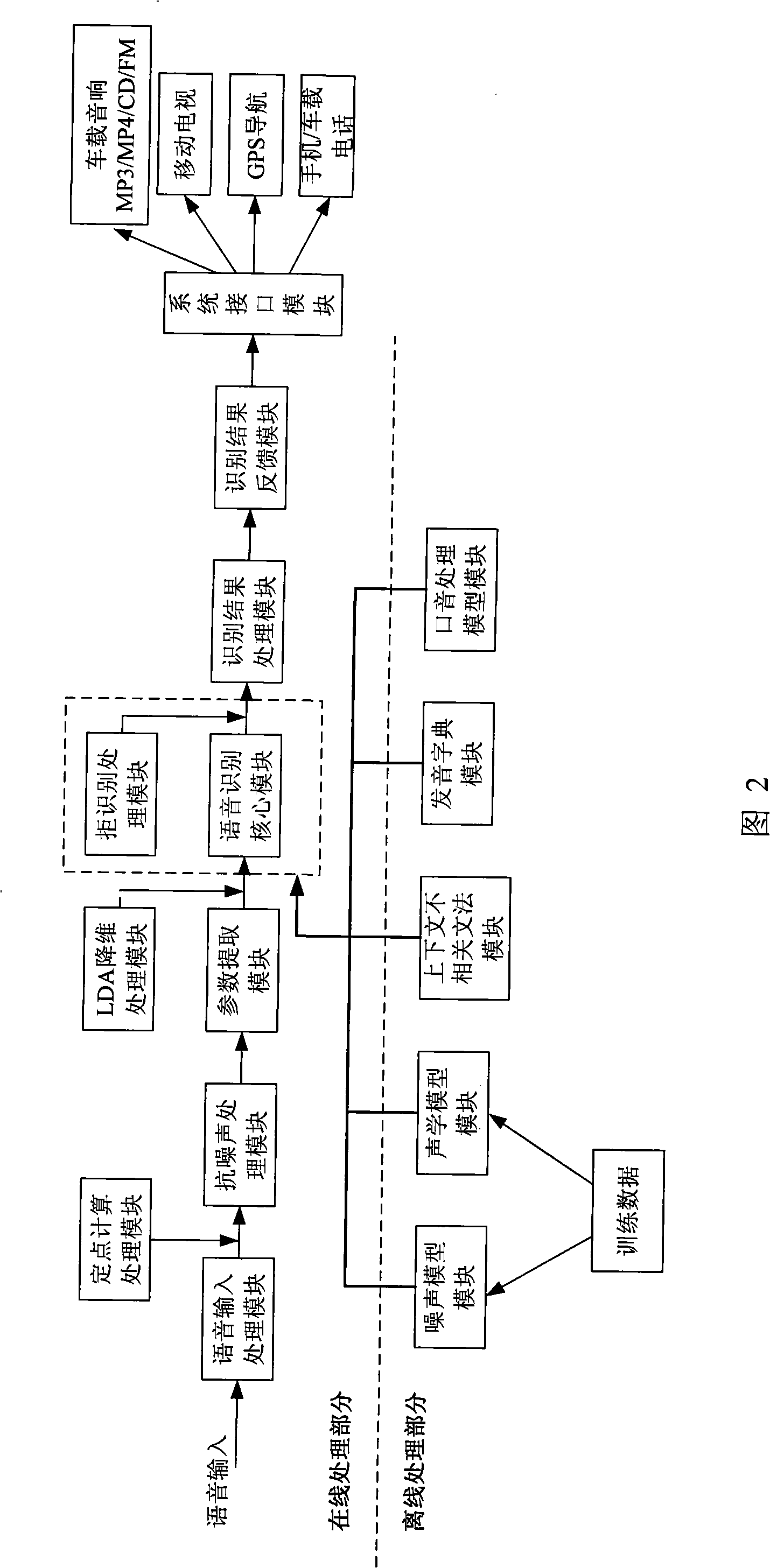 Interactive system for vehicle-mounted voice