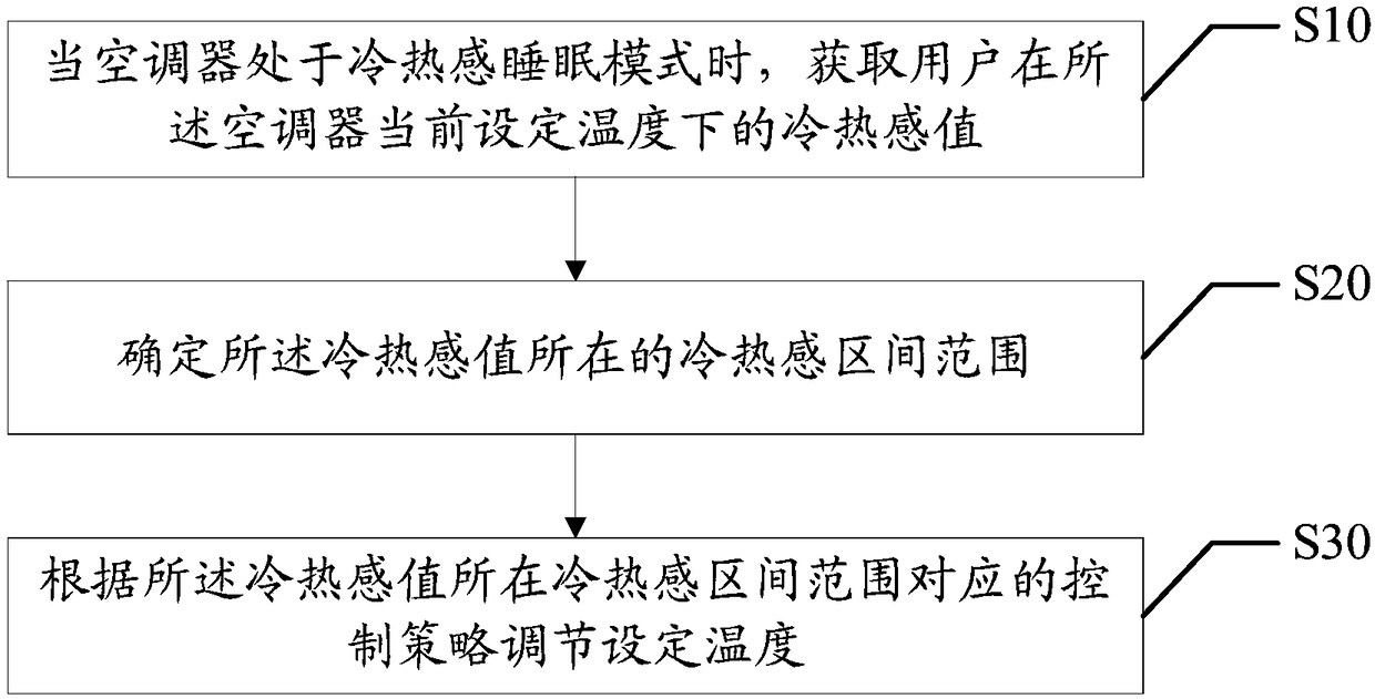 Temperature adjustment method and device based on cold and heat sense value