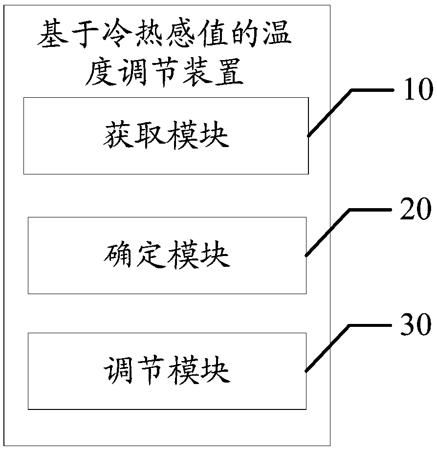 Temperature adjustment method and device based on cold and heat sense value