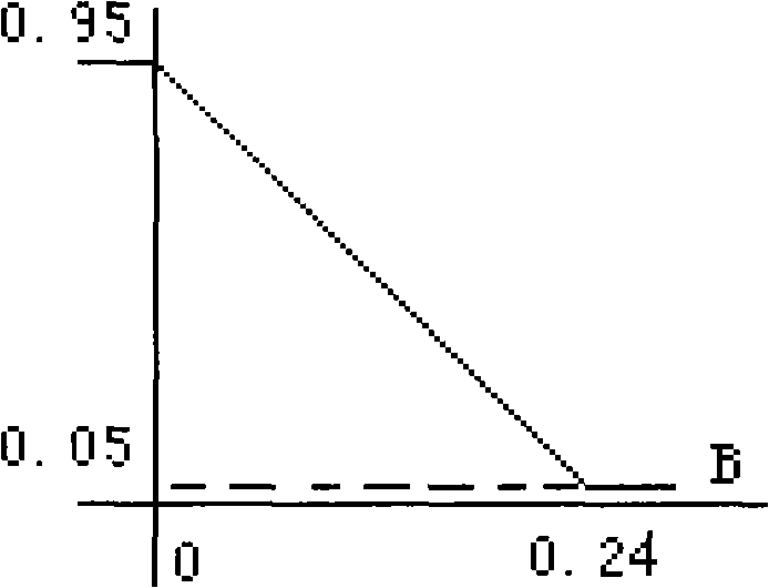 Method for model building, forecasting and decision-making of stock market based on BP neural net