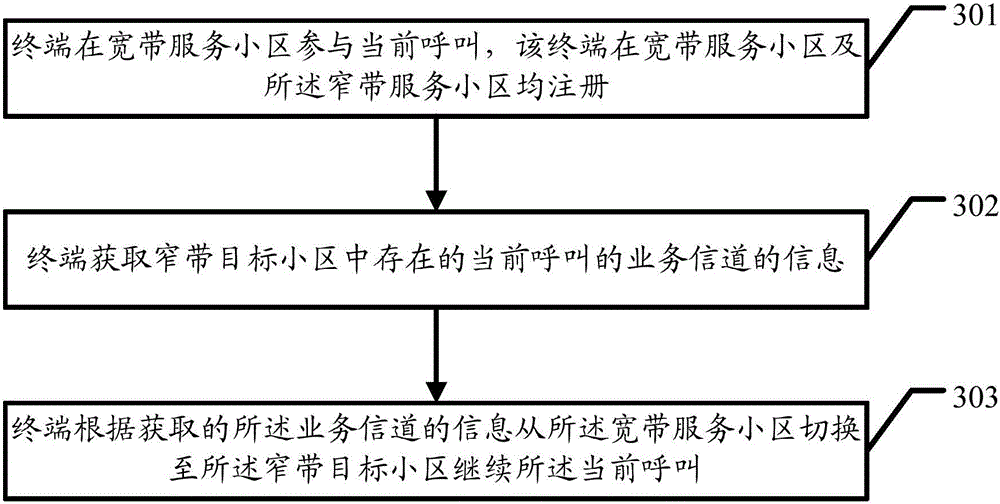 Cell switching method, terminal and core network equipment