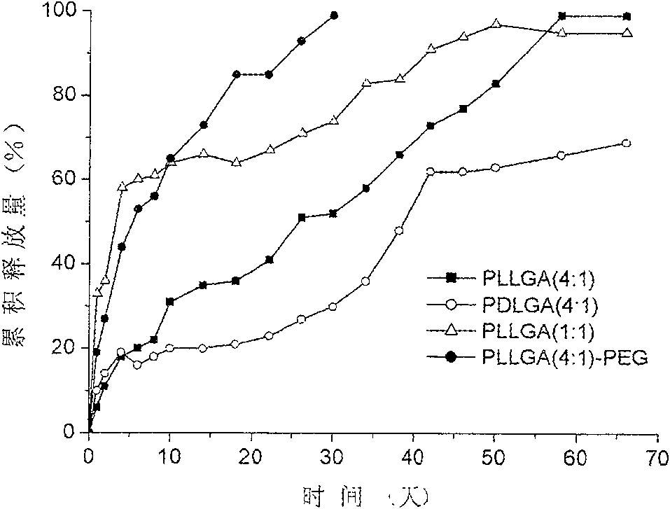 Process for preparing degradable polyester microsphere wrapping nano insulin