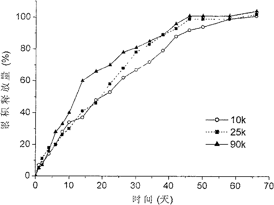 Process for preparing degradable polyester microsphere wrapping nano insulin