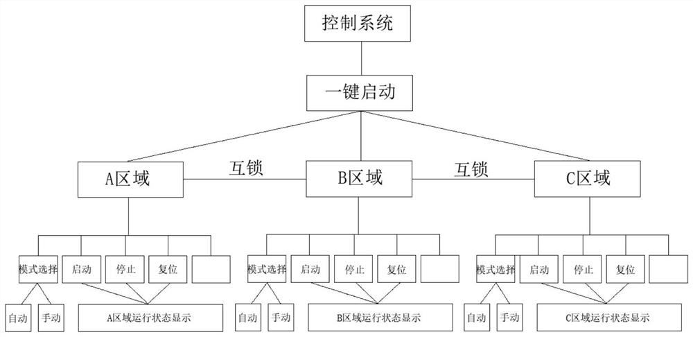 A sub-area control system and control method for a chip inserter