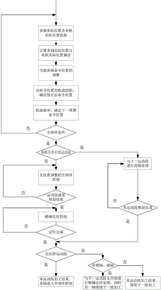 A fully closed-loop motion control method for multi-axis linkage dynamic correction of interpolation position