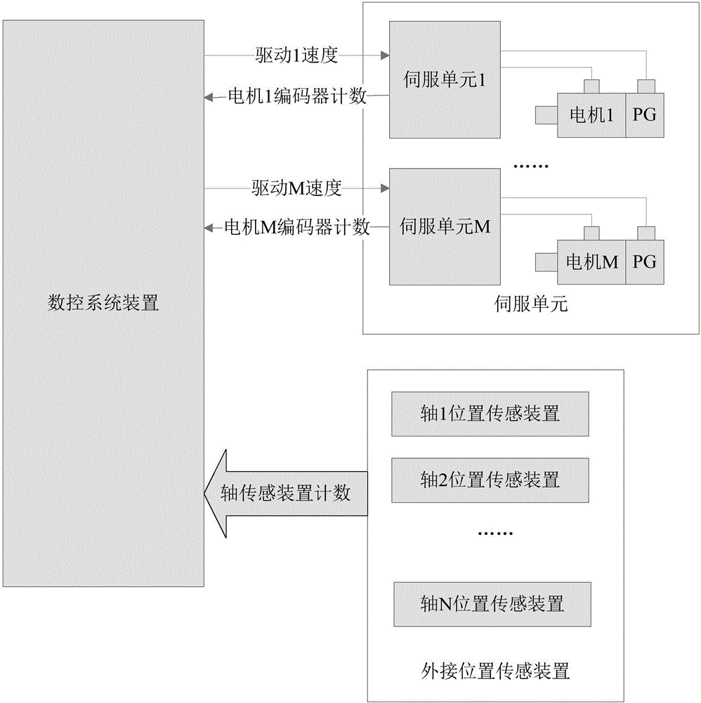 A fully closed-loop motion control method for multi-axis linkage dynamic correction of interpolation position