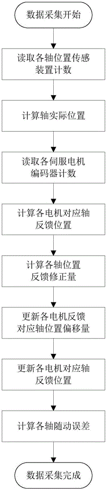 A fully closed-loop motion control method for multi-axis linkage dynamic correction of interpolation position