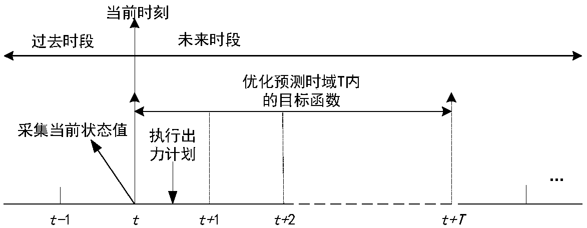 Optimal management method for active distribution network power quality