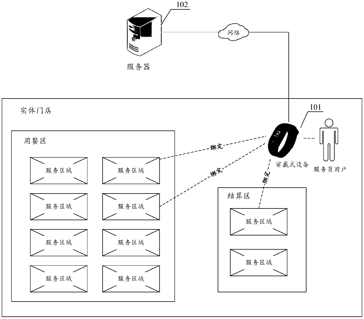 Physical store information processing method, device and system