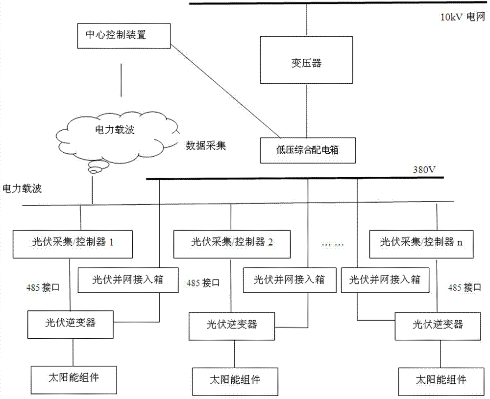 Method for performing flexible power generation based on distributed photovoltaic power station regional protection system