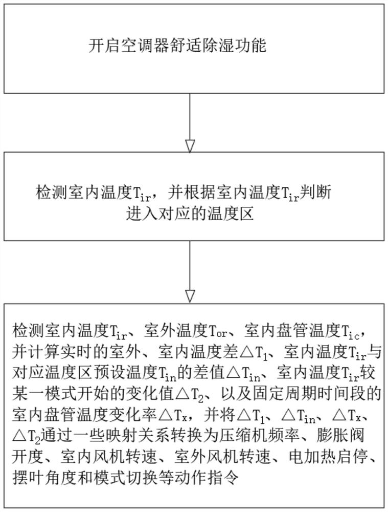 Method and device for controlling temperature and humidity of air conditioner