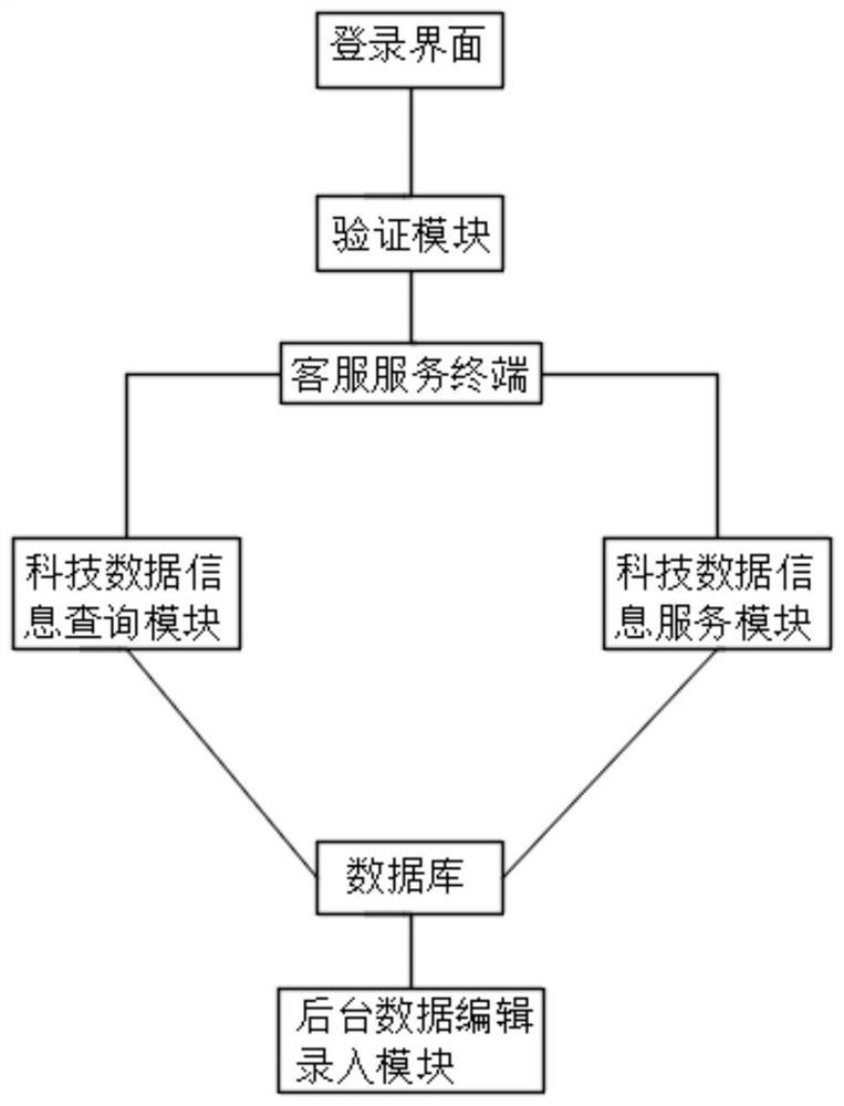 Science and technology project consultation system and method