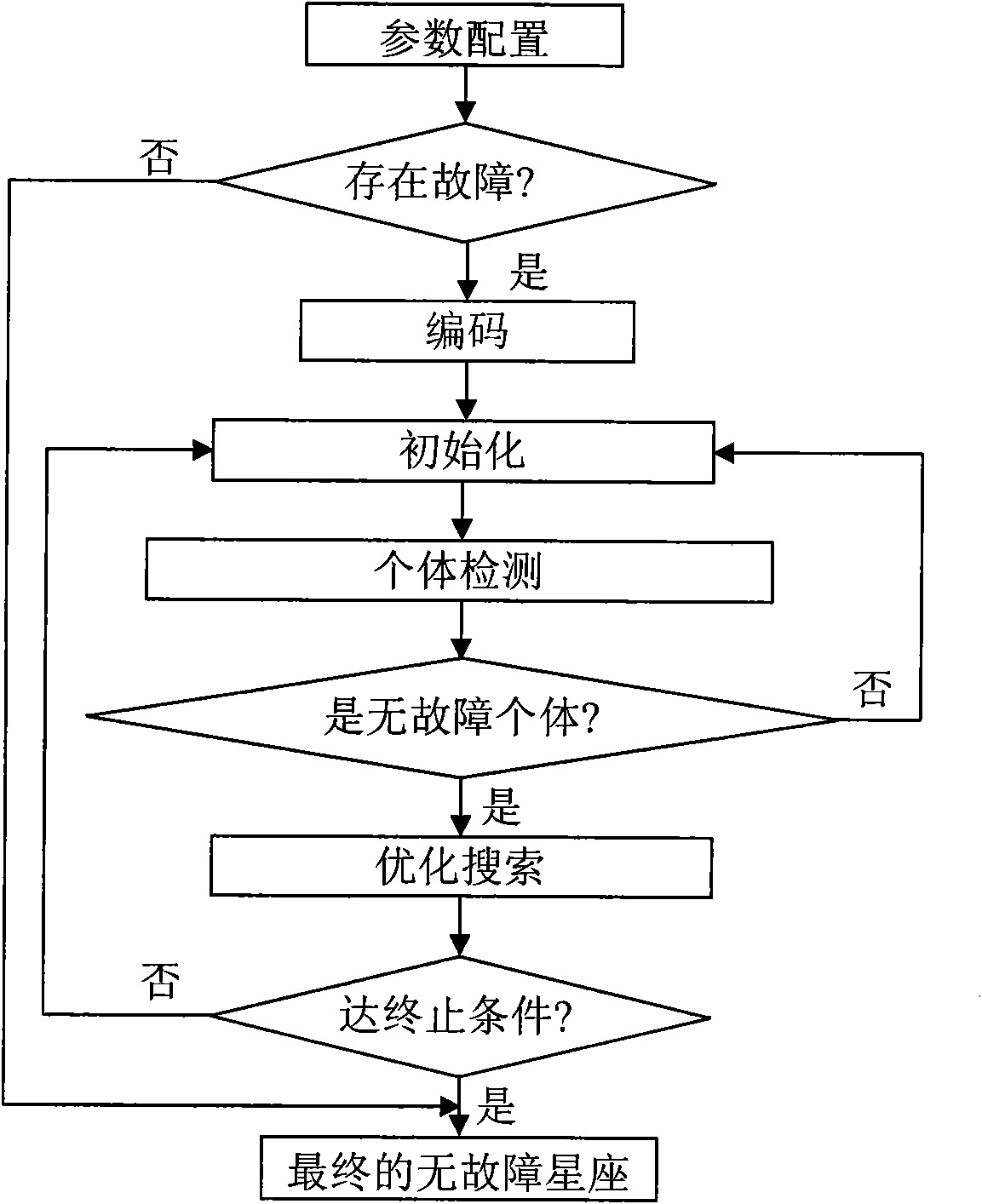 Receiver autonomous integrity monitoring (RAIM) method used for satellite navigation system