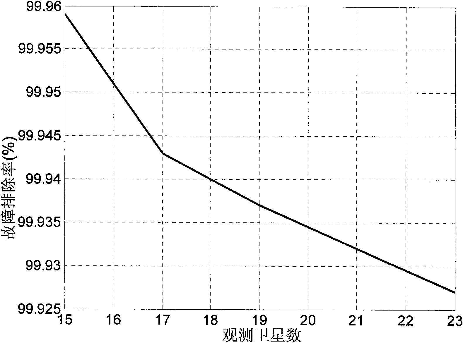 Receiver autonomous integrity monitoring (RAIM) method used for satellite navigation system