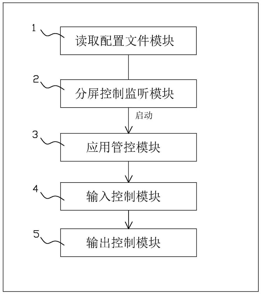 Desktop split-screen system for mobile devices and its implementation method