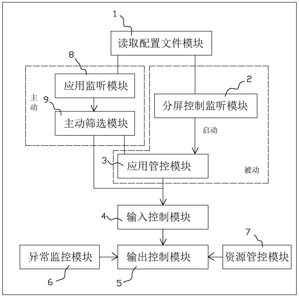 Desktop split-screen system for mobile devices and its implementation method