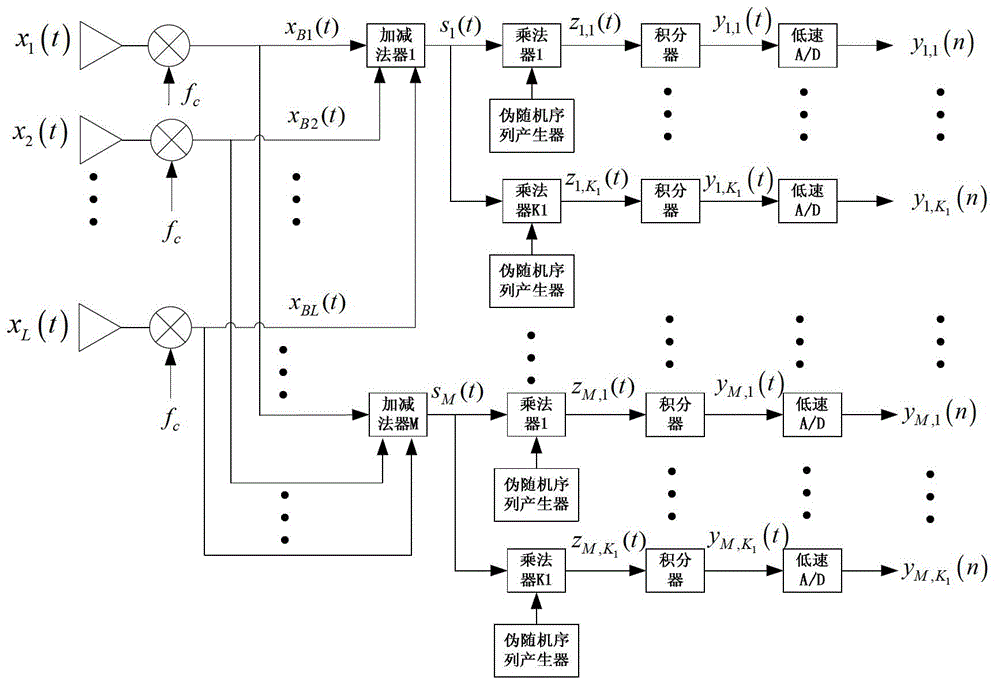 Beam forming device based on sparse signals and method of device