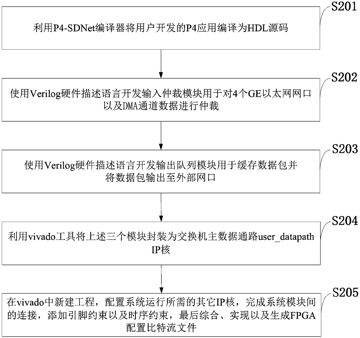 Design and implementation of programmable data plane exchange prototype based on P4