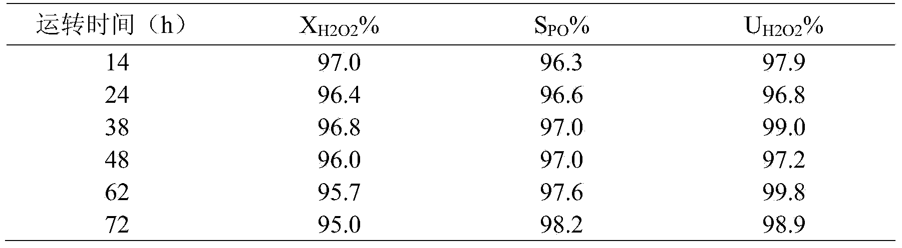 Propylene epoxidation catalyst, as well as preparation method and application thereof