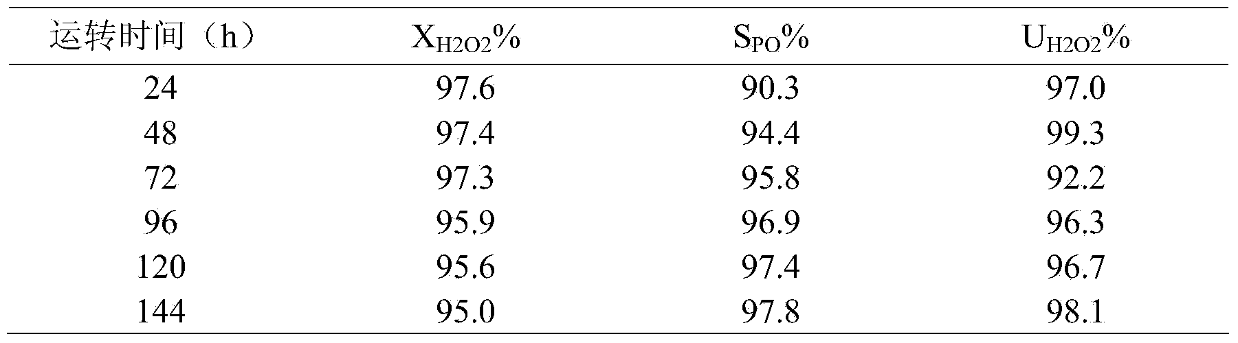 Propylene epoxidation catalyst, as well as preparation method and application thereof