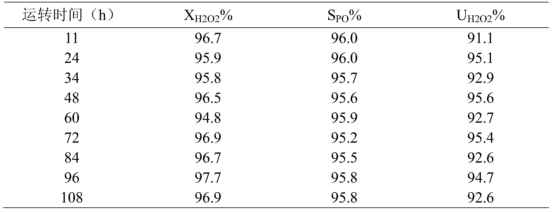 Propylene epoxidation catalyst, as well as preparation method and application thereof