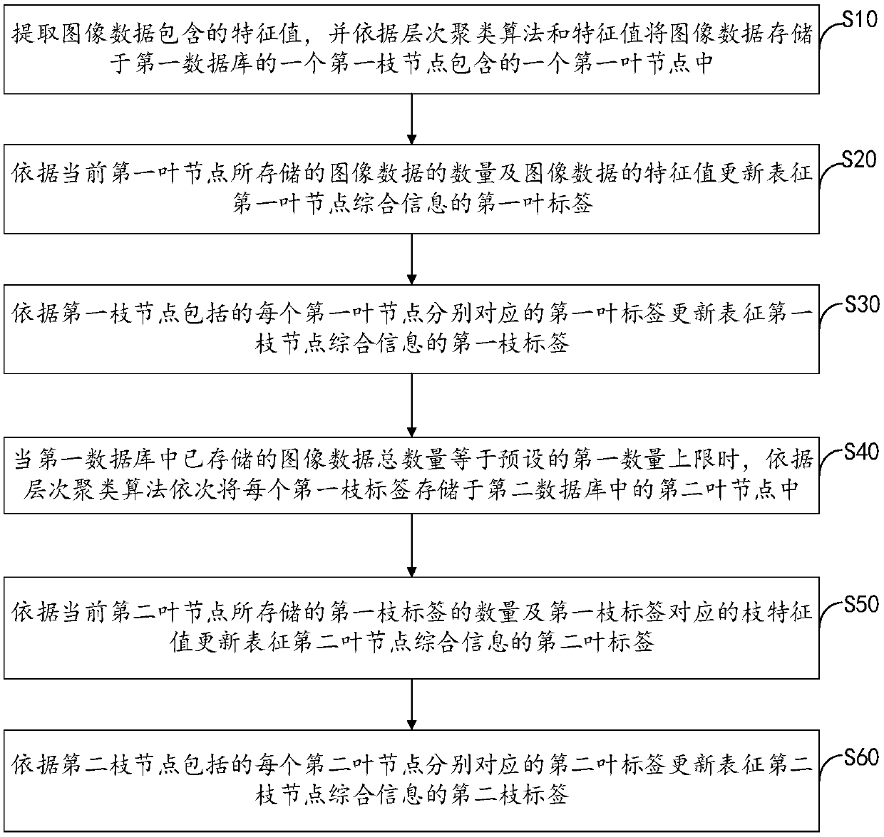 Image data storage method and device