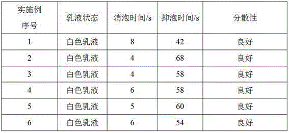 Organic silicon-modified polyether ester emulsion defoamer and preparation method thereof