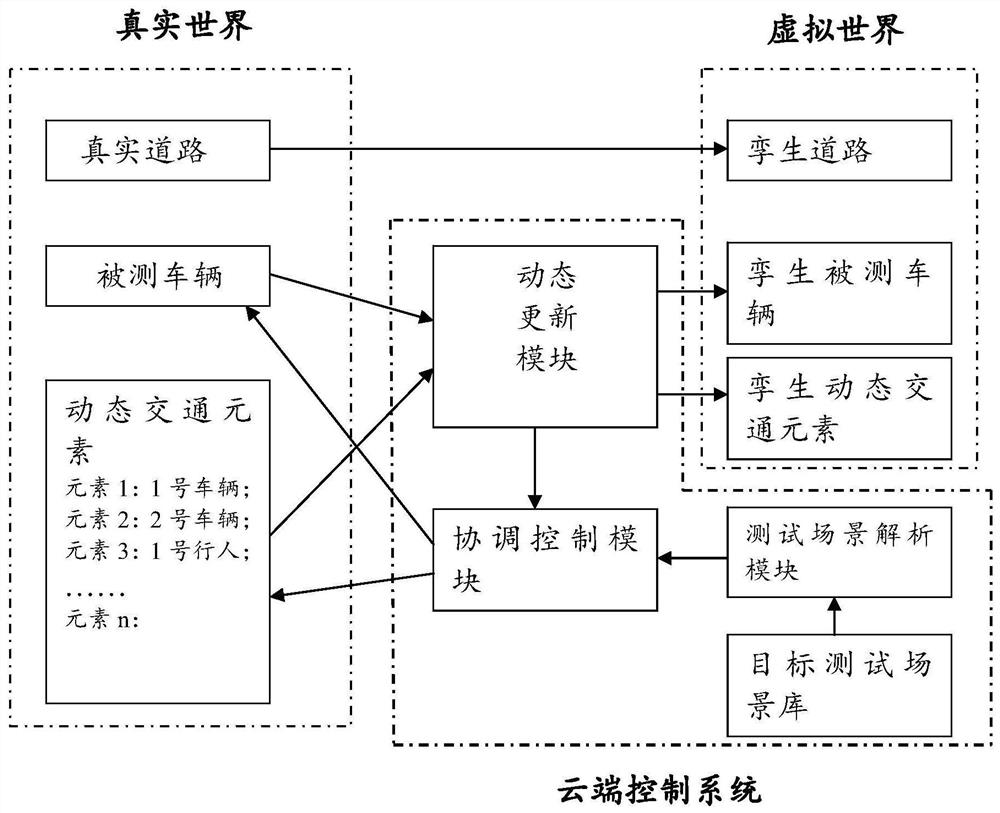 Intelligent networked automobile complex test scene implementation system based on digital twinning