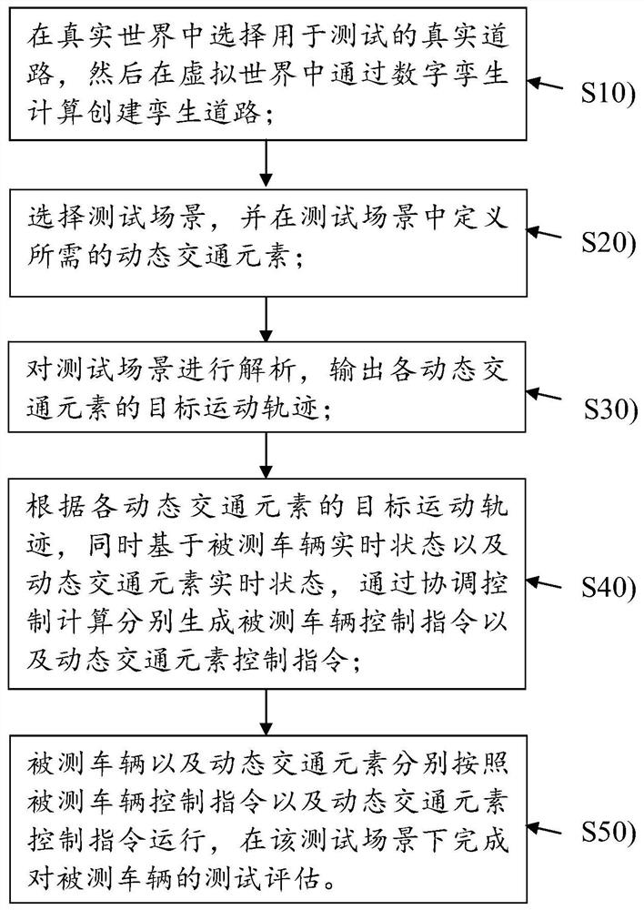 Intelligent networked automobile complex test scene implementation system based on digital twinning