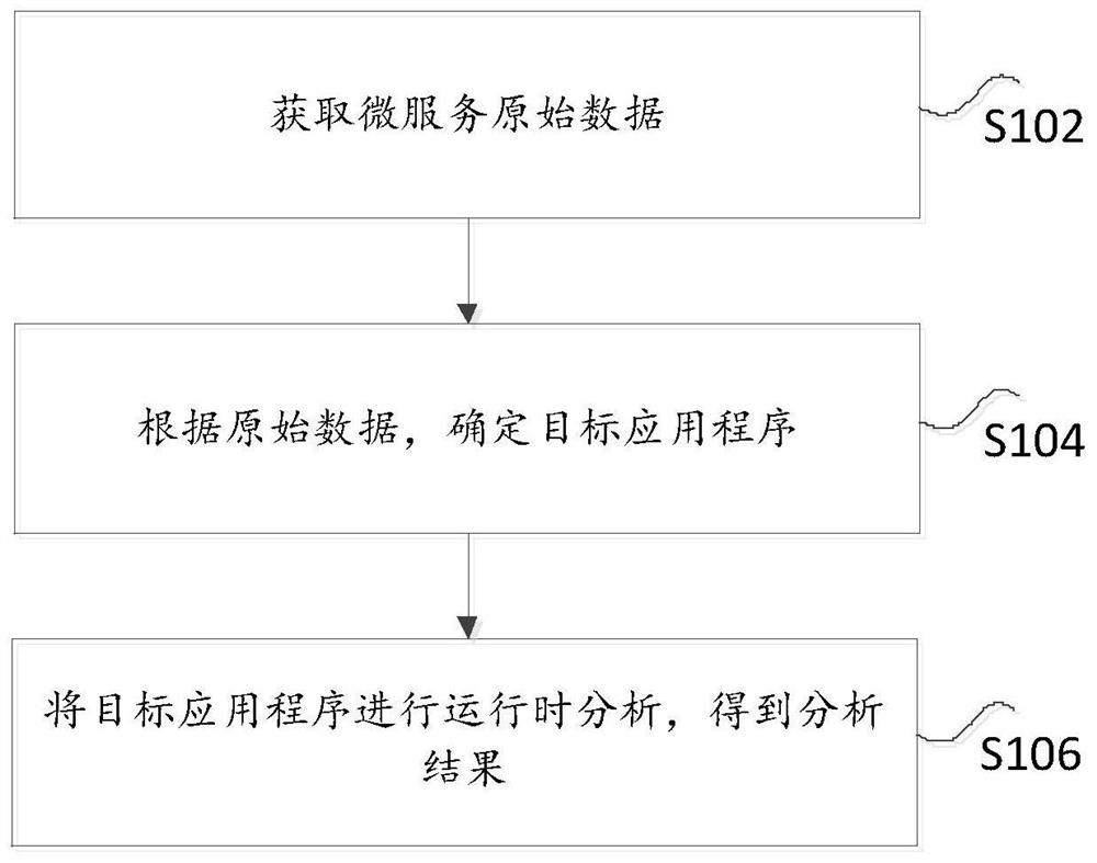 Multi-runtime architecture method and system based on micro-service